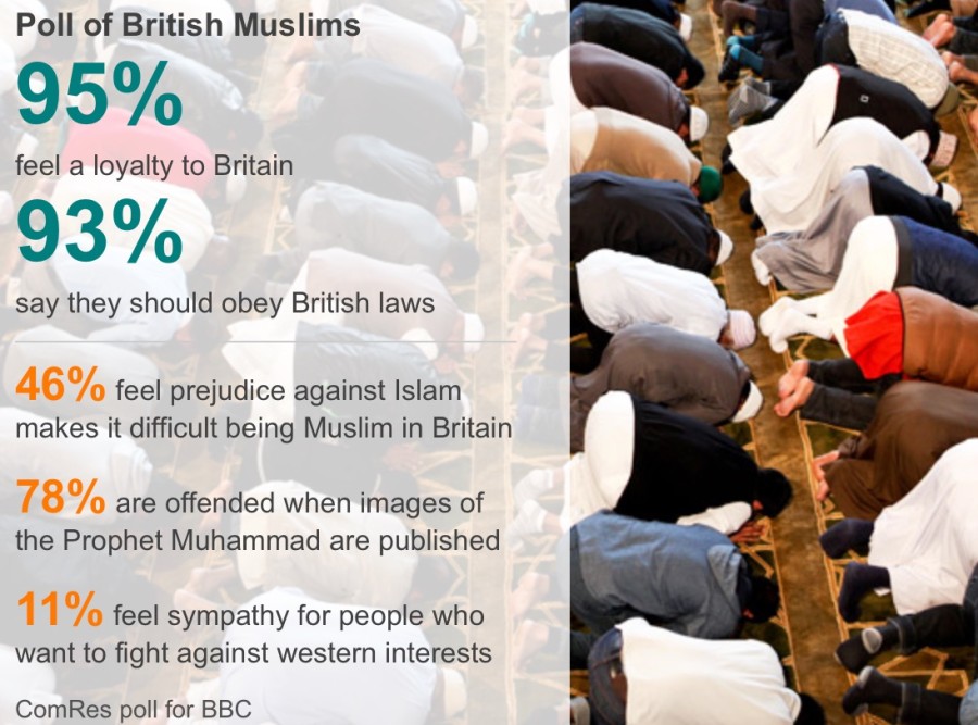 Bbc Poll Of British Muslims What Does It Really Tell Us