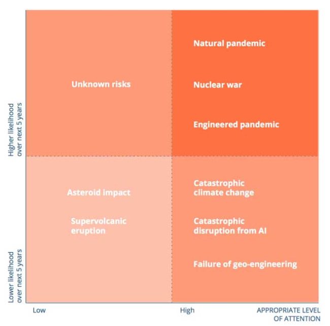GLOBAL CATASTROPHIC RISKS REPORT 2026 visual data 3