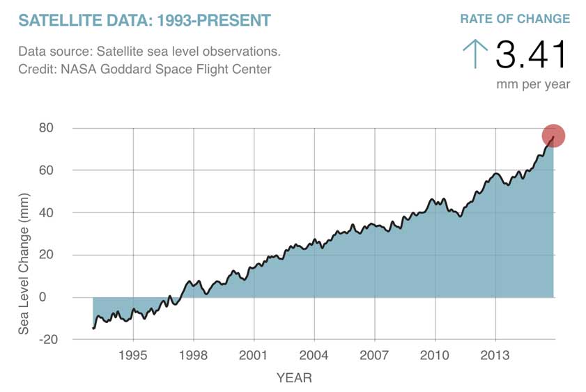 sea level rise