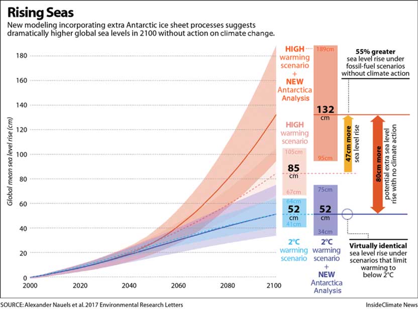 sea level rise