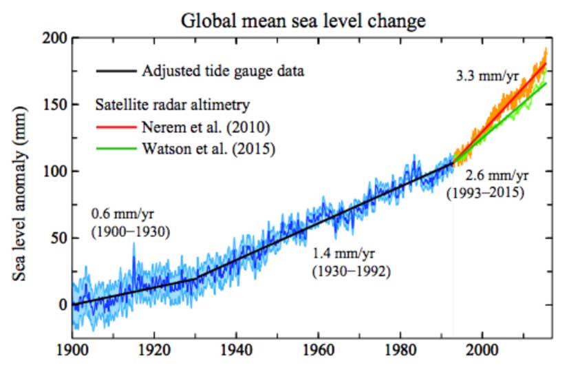 sea level rise