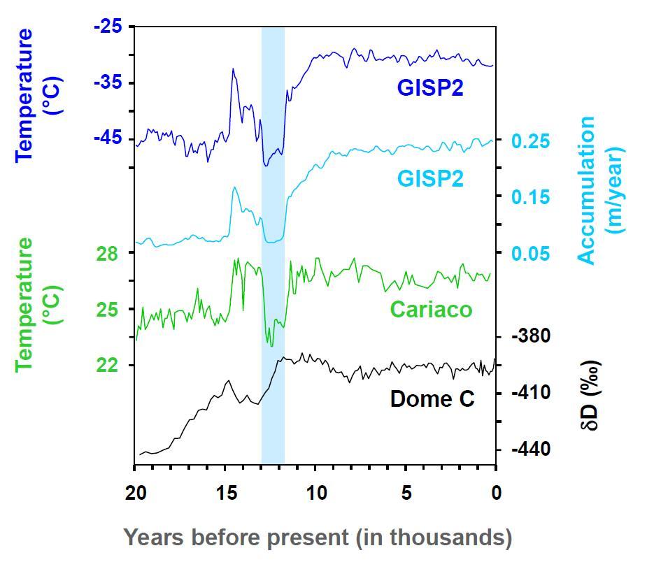 younger dryas