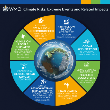 WMO State of the Planet