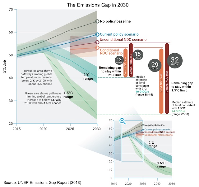 climate action summit report - emissions gap