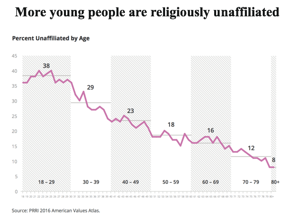 not religious