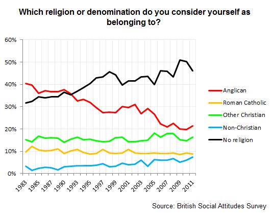 not religious in the UK
