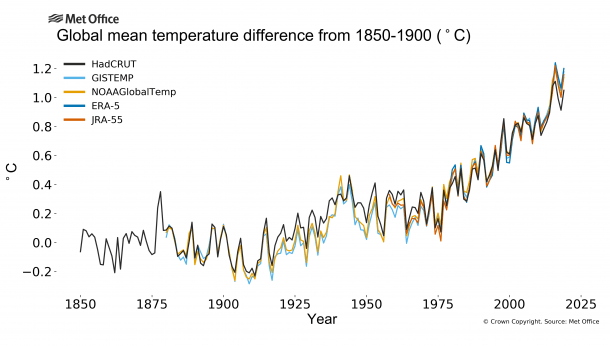 global climate