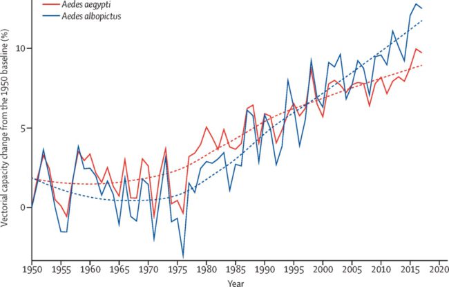 Changes in global vectorial capacity for dengue virus vectors,
calculate using historical climate data.