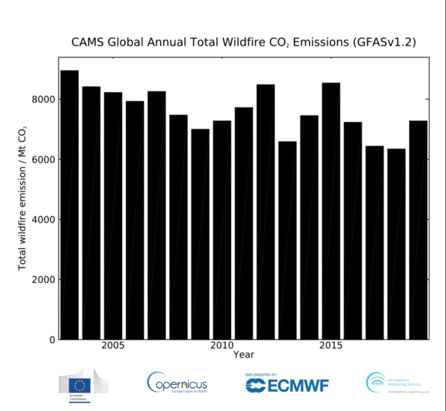wildfire emissions