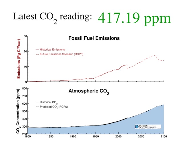 CO2