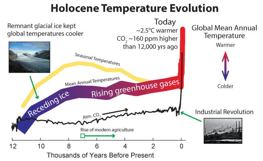 Holocene