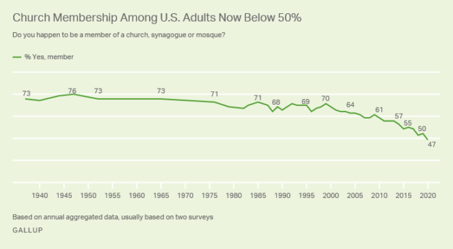 church membership