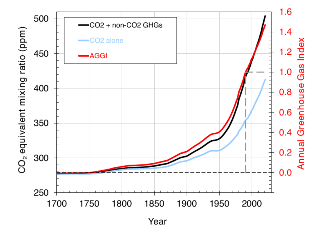 Latest NOAA Annual #GreenhouseGas Index is out – Skeptical Science