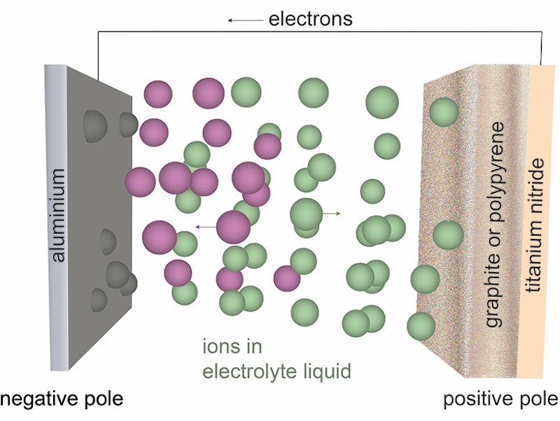 Better Batteries Coming Soon - Graphene Aluminum Ion