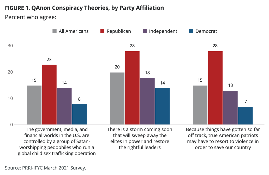 QAnon poll by party